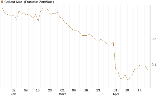 Call auf Nike [BNP Paribas Emissions- und Handelsges.] Chart