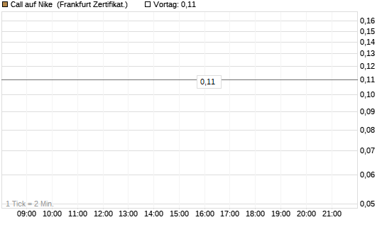 Call auf Nike [BNP Paribas Emissions- und Handelsges.] Chart