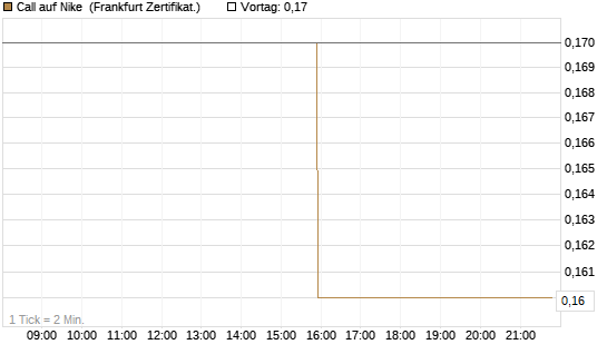 Call auf Nike [BNP Paribas Emissions- und Handelsges.] Chart