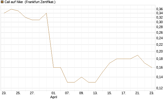 Call auf Nike [BNP Paribas Emissions- und Handelsges.] Chart