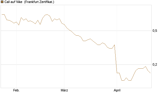 Call auf Nike [BNP Paribas Emissions- und Handelsges.] Chart
