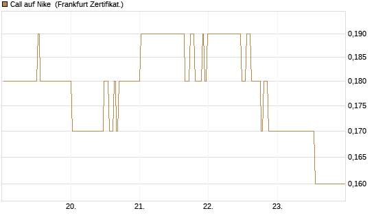 Call auf Nike [BNP Paribas Emissions- und Handelsges.] Chart