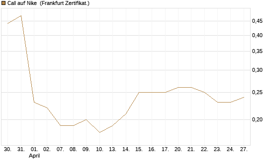 Call auf Nike [BNP Paribas Emissions- und Handelsges.] Chart