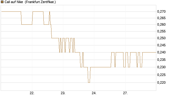 Call auf Nike [BNP Paribas Emissions- und Handelsges.] Chart
