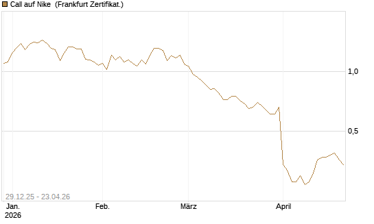 Call auf Nike [BNP Paribas Emissions- und Handelsges.] Chart