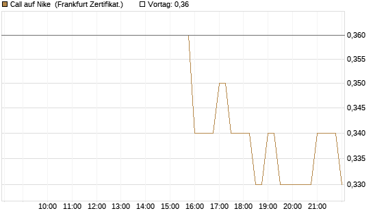 Call auf Nike [BNP Paribas Emissions- und Handelsges.] Chart