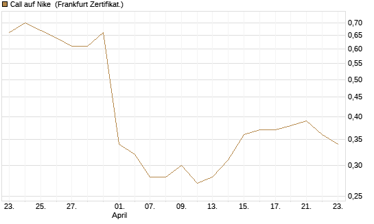 Call auf Nike [BNP Paribas Emissions- und Handelsges.] Chart