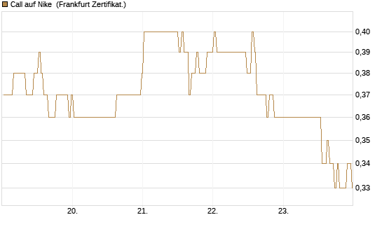 Call auf Nike [BNP Paribas Emissions- und Handelsges.] Chart