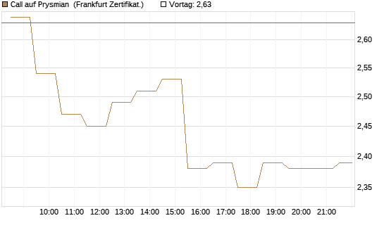 Call auf Prysmian [BNP Paribas Emissions- und Handelsges.] Chart