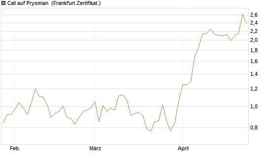 Call auf Prysmian [BNP Paribas Emissions- und Handelsges.] Chart