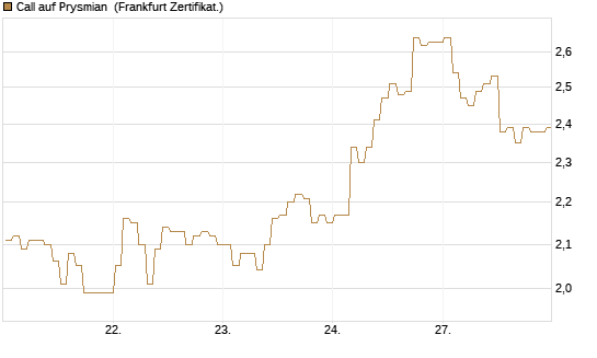 Call auf Prysmian [BNP Paribas Emissions- und Handelsges.] Chart