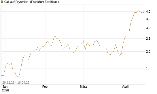 Call auf Prysmian [BNP Paribas Emissions- und Handelsges.] Chart