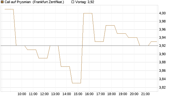 Call auf Prysmian [BNP Paribas Emissions- und Handelsges.] Chart