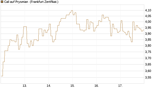 Call auf Prysmian [BNP Paribas Emissions- und Handelsges.] Chart
