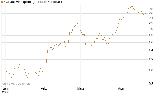 Call auf Air Liquide [BNP Paribas Emissions- und Handelsges.] Chart