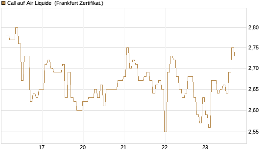 Call auf Air Liquide [BNP Paribas Emissions- und Handelsges.] Chart
