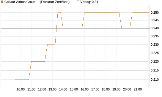 Call auf Airbus Group SE [BNP Paribas Emissions- und Handelsges.] Chart