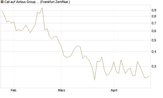 Call auf Airbus Group SE [BNP Paribas Emissions- und Handelsges.] Chart