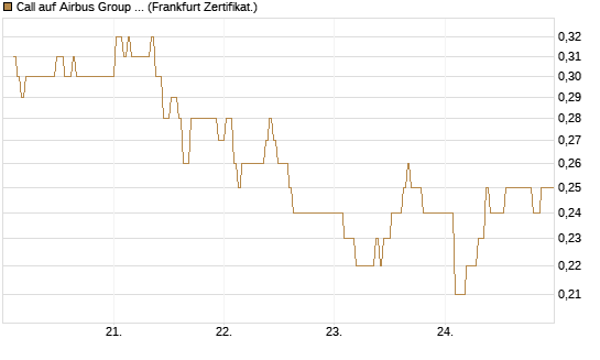 Call auf Airbus Group SE [BNP Paribas Emissions- und Handelsges.] Chart