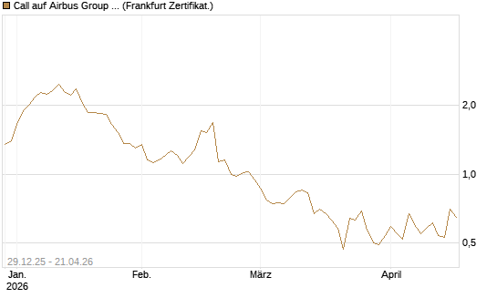 Call auf Airbus Group SE [BNP Paribas Emissions- und Handelsges.] Chart