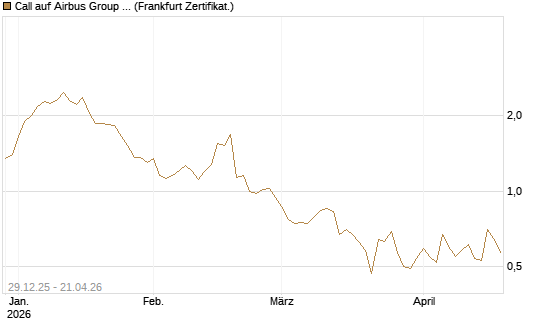 Call auf Airbus Group SE [BNP Paribas Emissions- und Handelsges.] Chart