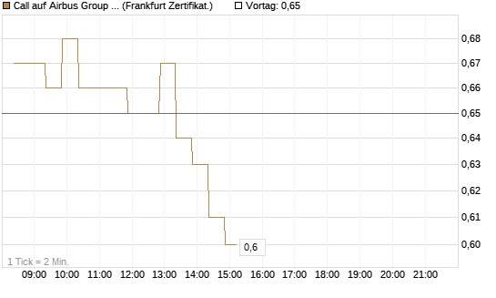 Call auf Airbus Group SE [BNP Paribas Emissions- und Handelsges.] Chart