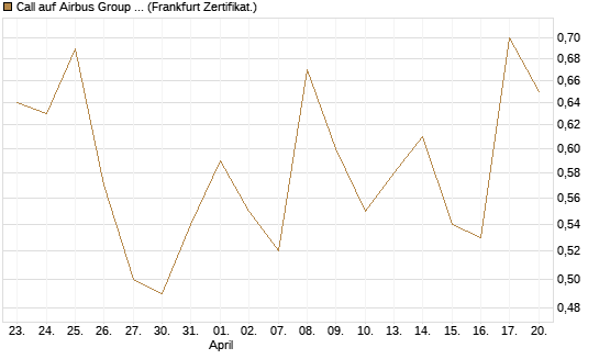 Call auf Airbus Group SE [BNP Paribas Emissions- und Handelsges.] Chart