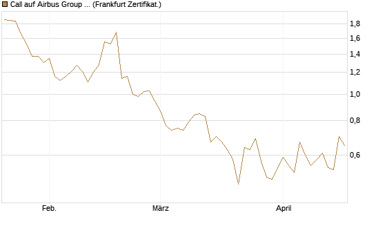 Call auf Airbus Group SE [BNP Paribas Emissions- und Handelsges.] Chart