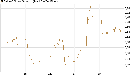 Call auf Airbus Group SE [BNP Paribas Emissions- und Handelsges.] Chart
