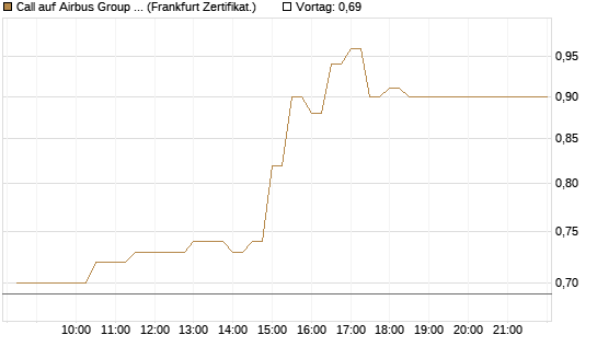 Call auf Airbus Group SE [BNP Paribas Emissions- und Handelsges.] Chart