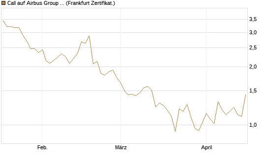 Call auf Airbus Group SE [BNP Paribas Emissions- und Handelsges.] Chart