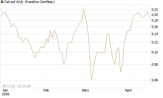 Call auf AXA [BNP Paribas Emissions- und Handelsges.] Chart