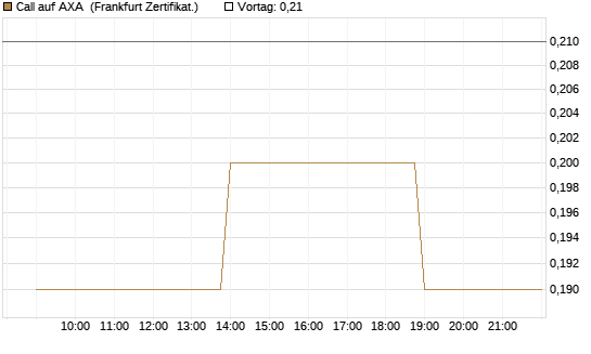 Call auf AXA [BNP Paribas Emissions- und Handelsges.] Chart