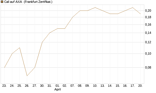 Call auf AXA [BNP Paribas Emissions- und Handelsges.] Chart