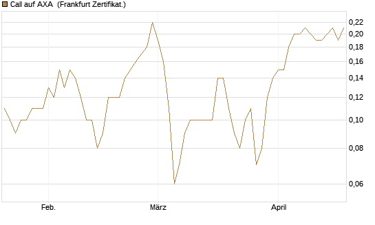 Call auf AXA [BNP Paribas Emissions- und Handelsges.] Chart