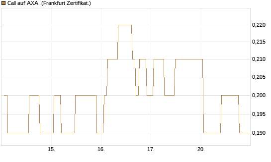 Call auf AXA [BNP Paribas Emissions- und Handelsges.] Chart