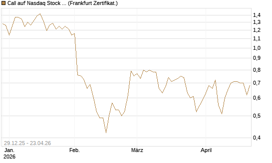 Call auf Nasdaq Stock Market [BNP Paribas Emissions- und Handelsges.] Chart