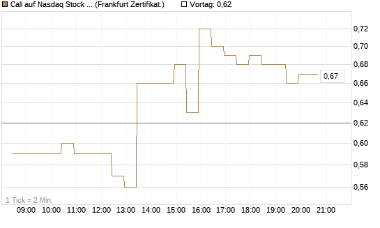 Call auf Nasdaq Stock Market [BNP Paribas Emissions- und Handelsges.] Chart