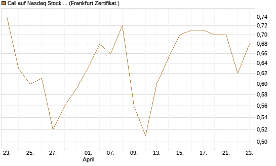 Call auf Nasdaq Stock Market [BNP Paribas Emissions- und Handelsges.] Chart