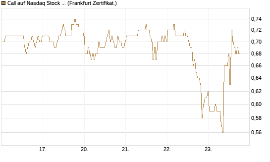 Call auf Nasdaq Stock Market [BNP Paribas Emissions- und Handelsges.] Chart