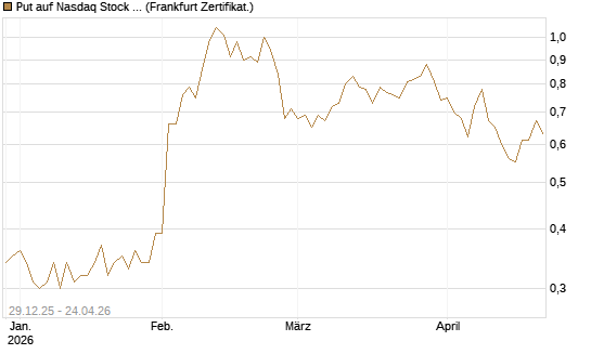 Put auf Nasdaq Stock Market [BNP Paribas Emissions- und Handelsges.] Chart