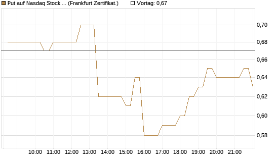 Put auf Nasdaq Stock Market [BNP Paribas Emissions- und Handelsges.] Chart