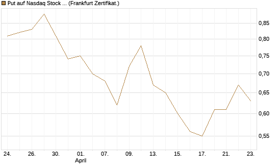 Put auf Nasdaq Stock Market [BNP Paribas Emissions- und Handelsges.] Chart