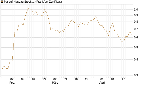 Put auf Nasdaq Stock Market [BNP Paribas Emissions- und Handelsges.] Chart