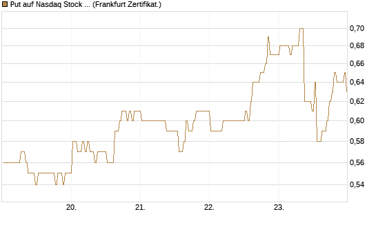 Put auf Nasdaq Stock Market [BNP Paribas Emissions- und Handelsges.] Chart