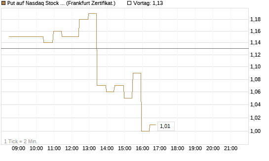 Put auf Nasdaq Stock Market [BNP Paribas Emissions- und Handelsges.] Chart