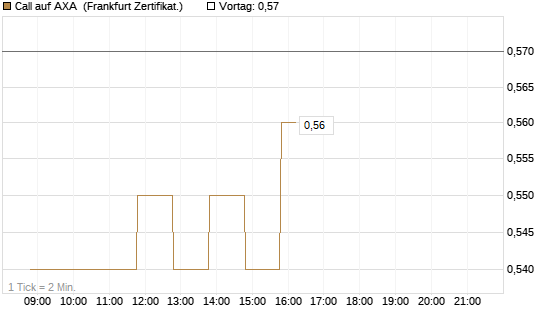Call auf AXA [BNP Paribas Emissions- und Handelsges.] Chart