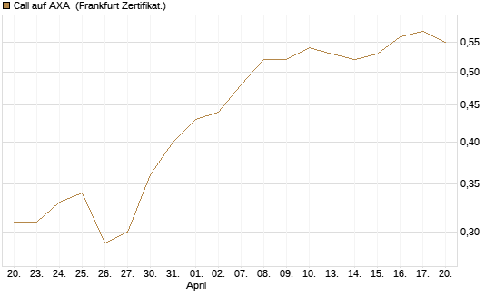 Call auf AXA [BNP Paribas Emissions- und Handelsges.] Chart