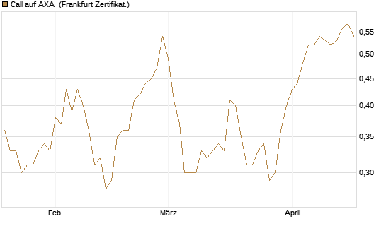 Call auf AXA [BNP Paribas Emissions- und Handelsges.] Chart