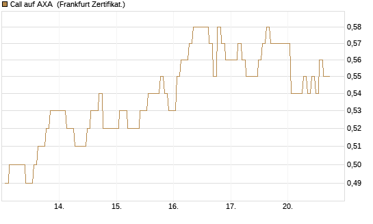 Call auf AXA [BNP Paribas Emissions- und Handelsges.] Chart